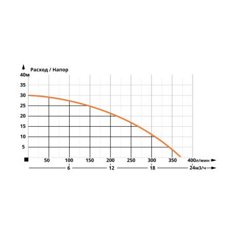 Насос циркуляционный IBO IPML 50-2200 380В
