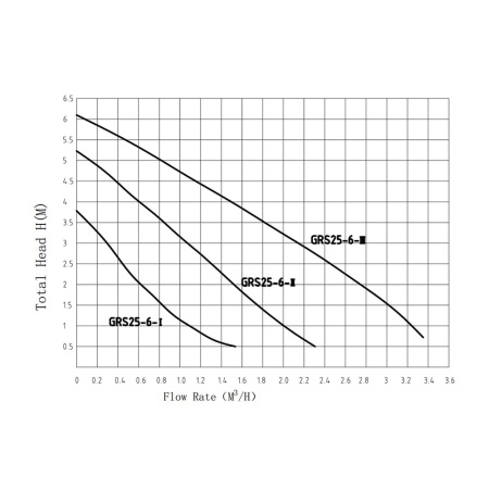 Циркуляционный насос PUMPMAN GRS 25/6, трехскоростной