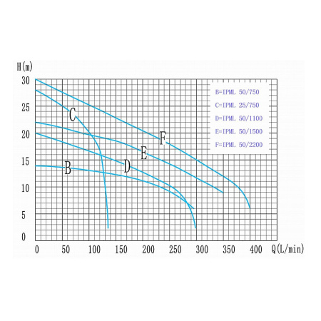 Насос циркуляционный IBO IPML 25-750