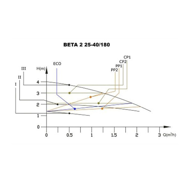 Насос циркуляционный IBO BETA 2 25-40/180