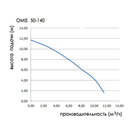 Насос циркуляционный Оmnigena ОМIS 50-140 с фланцевым соединением