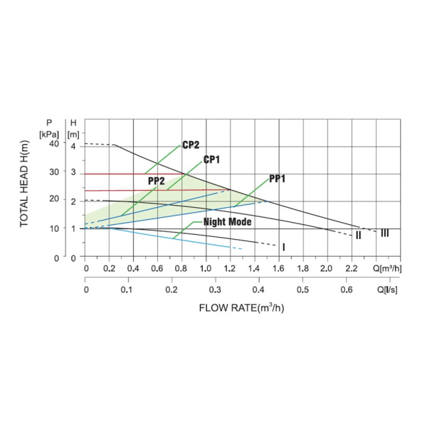 Циркуляционный насос PUMPMAN STAR25/4A с высокой энергоэффективностью