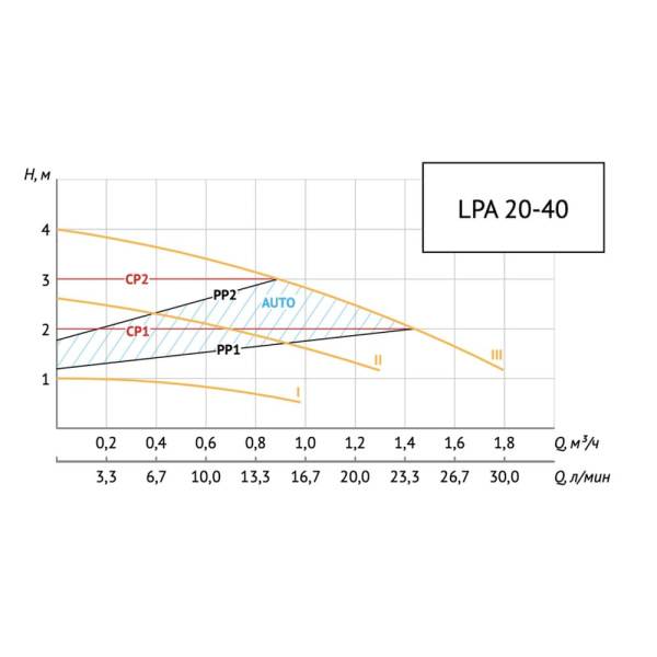 Насос циркуляционный энергоэффективный UNIPUMP LPA 20-40 130