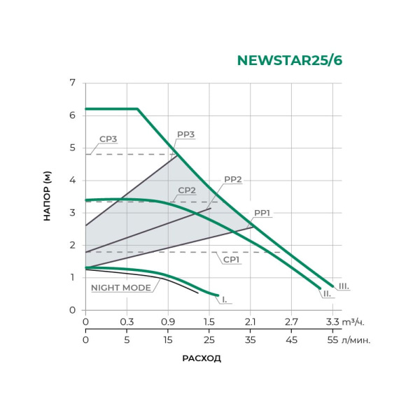 Циркуляционный насос PUMPMAN NEWSTAR25/6A с высокой энергоэффективностью