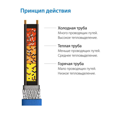 Кабель нагревательный Freezstop Inside 10-4 (4 метра), внутренний Кабель нагревательный Freezstop Inside 10-4 (4 метра), внутренний