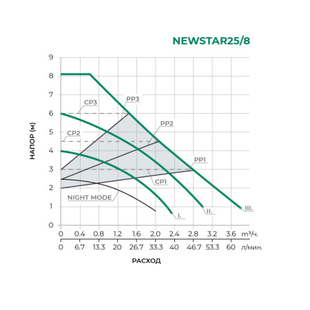 Циркуляционный насос PUMPMAN NEWSTAR25/8A с высокой энергоэффективностью