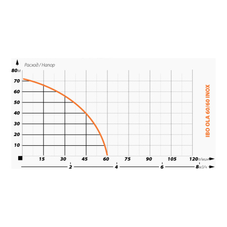 Колодезный насос IBO OLA 60/60 INOX