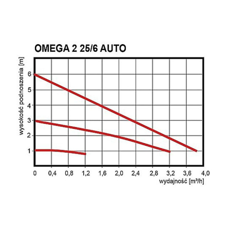 Насос циркуляционный Omnigena OMEGA 2 TYP 25-60 AUTO 180 Насос циркуляционный Omnigena OMEGA 2 TYP 25-60 AUTO 180
