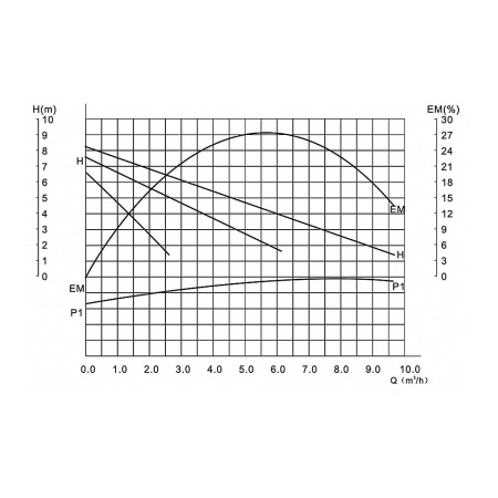 Насос циркуляционный IBO OHI 40-80/200 Насос циркуляционный IBO OHI 40-80/200