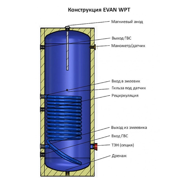 Бойлер (водонагреватель) косвенного нагрева 200 л. ЭВАН WPT-HT-200  (15 кВт) с одним змеевиком