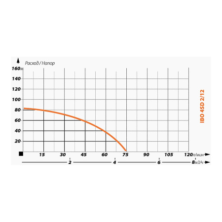 Насос скважинный IBO 4SD(m) 2/12 с кабелем 20 м