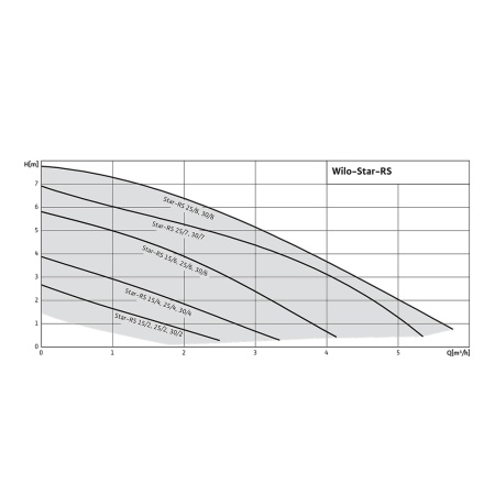 Насос циркуляционный Wilo STAR-RS 25/6-180, без гаек