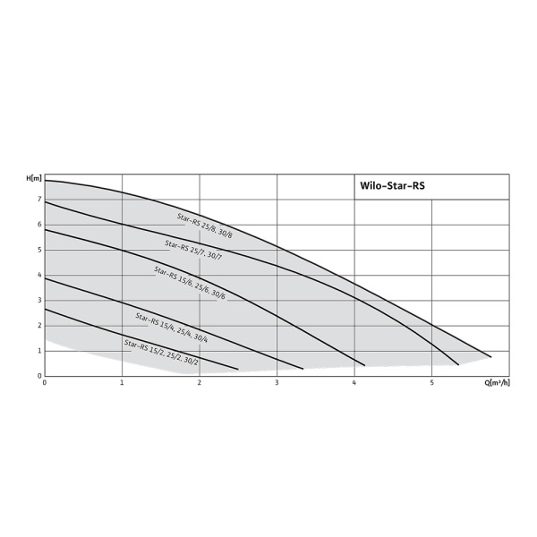 Насос циркуляционный Wilo STAR-RS 25/6-180, без гаек Насос циркуляционный Wilo STAR-RS 25/6-180, без гаек