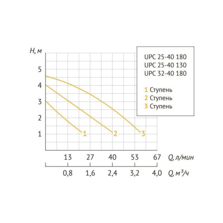 Насос циркуляционный UNIPUMP UPС 32-40 180