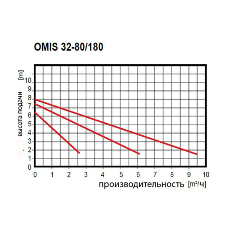 Насос циркуляционный Оmnigena ОМIS 32-80/180 Насос циркуляционный Оmnigena ОМIS 32-80/180