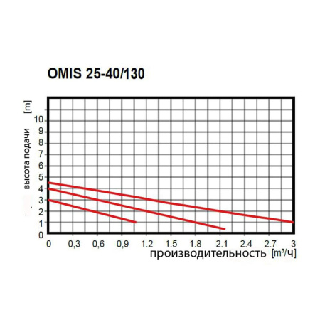 Насос циркуляционный Оmnigena ОМIS 25-40/130
