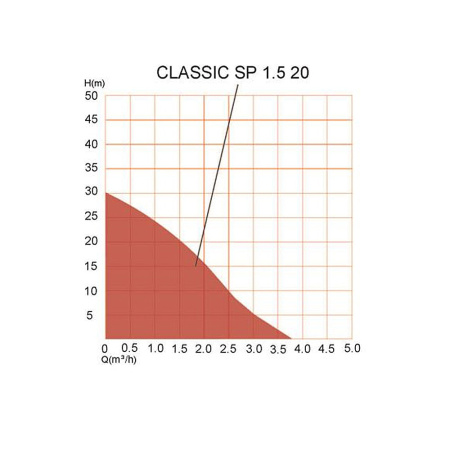 Станция водоснабжения автоматическая A&P CLASSIC-SP 1,5-20 (300 Вт, 4000 л/ч, 30 м)