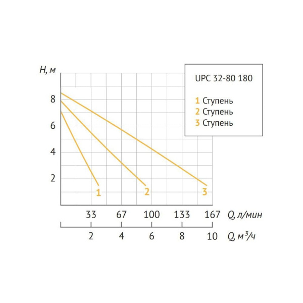 Насос циркуляционный UNIPUMP UPС 32-80 180