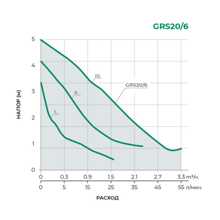Циркуляционный насос PUMPMAN GRS 20/6-130, трехскоростной