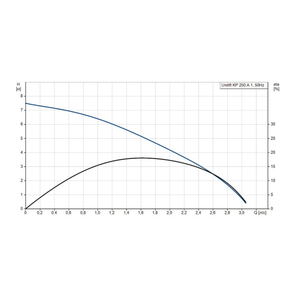 Дренажный насос Grundfos UNILIFT KP 250-A1