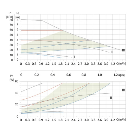 Насос циркуляционный IBO BETA 32-80/180