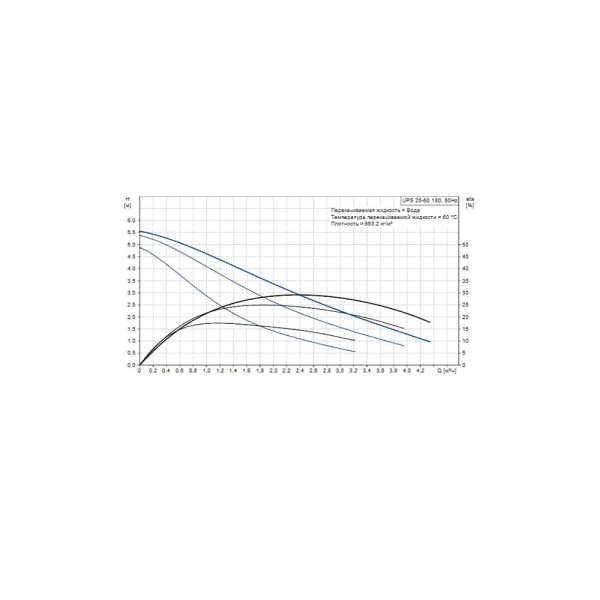 Насос циркуляционный Grundfos UPS 25-60 N, 180 мм