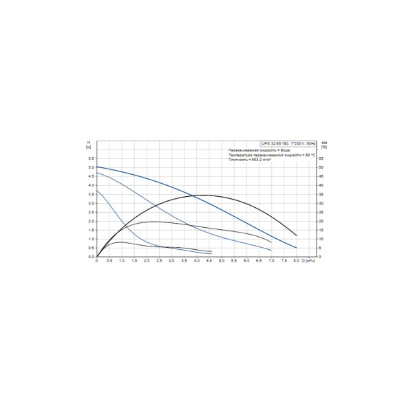 Насос циркуляционный Grundfos UPS 32-55, 180 мм