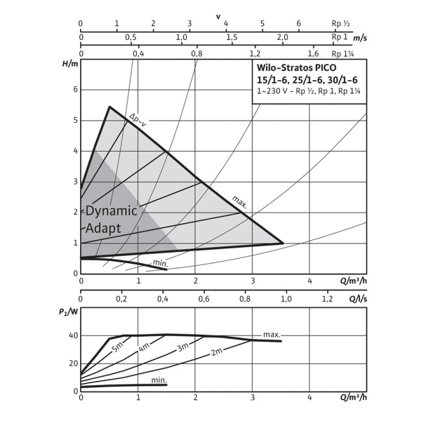 Насос циркуляционный Wilo Stratos PICO 25/1-6-180 Насос циркуляционный Wilo Stratos PICO 25/1-6-180