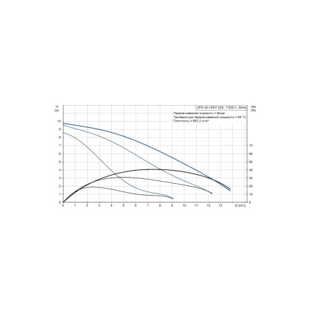 Насос циркуляционный Grundfos UPS 32-100 F , 220 мм
