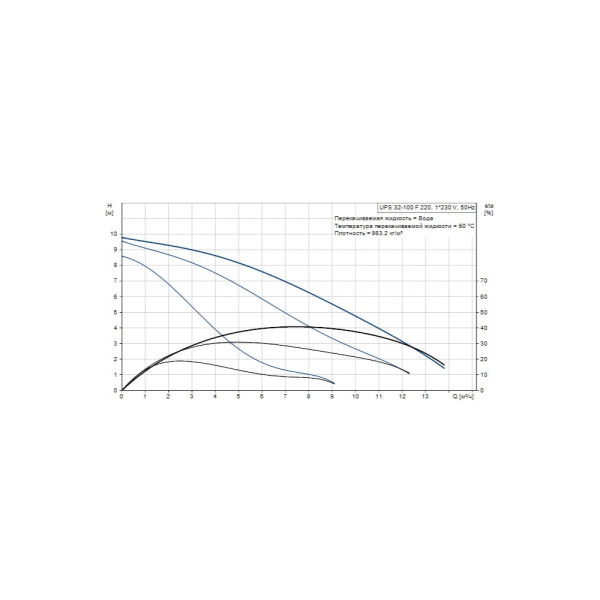 Насос циркуляционный Grundfos UPS 32-100 F , 220 мм