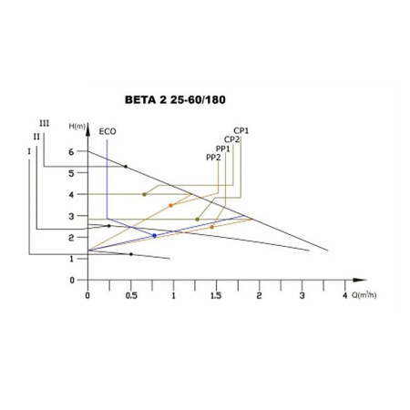 Насос циркуляционный IBO BETA 2 25-60/180 Насос циркуляционный IBO BETA 2 25-60/180