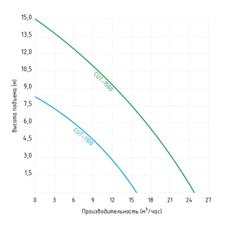 Насос фекальный с режущим ножом Jemix CUT-1500