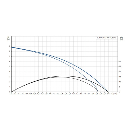 Канализационная насосная станция Grundfos SOLOLIFT2 WC-1