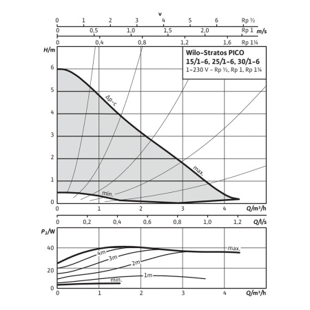 Насос циркуляционный Wilo Stratos PICO 25/1-6-180
