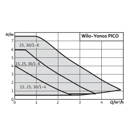 Насос циркуляционный Wilo Yonos PICO 25/1-6-130