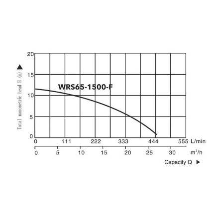 Насос циркуляционный A&P Titan Pro WRS65-1500-F Насос циркуляционный A&P Titan Pro WRS65-1500-F