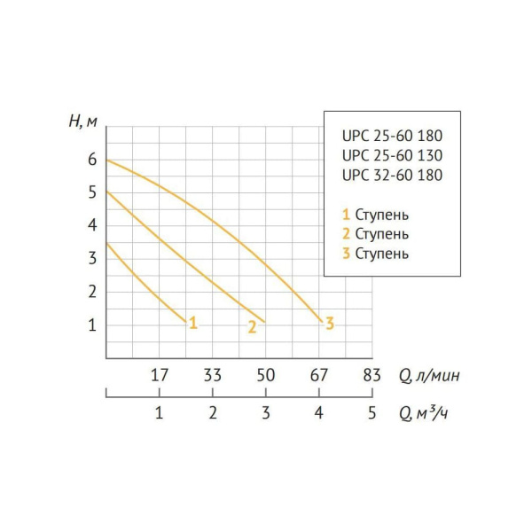 Насос циркуляционный UNIPUMP UPС 32-60 180