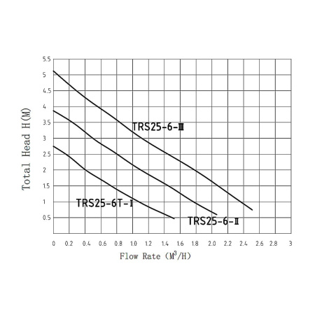Циркуляционный насос PUMPMAN TRS 25/6, трехскоростной