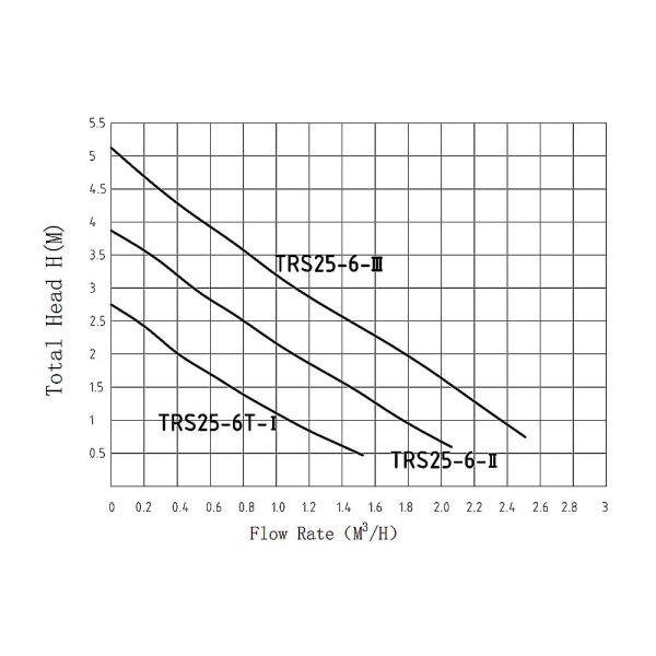 Циркуляционный насос PUMPMAN TRS 25/6, трехскоростной
