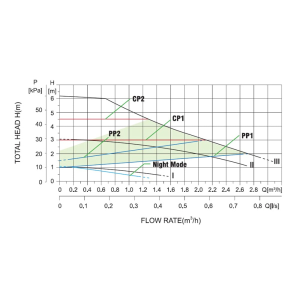 Циркуляционный насос PUMPMAN STAR25/6A с высокой энергоэффективностью