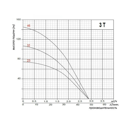 Насос погружной глубинный Оmnigena 3T - 32