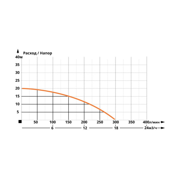 Насос циркуляционный IBO IPML 50-1100