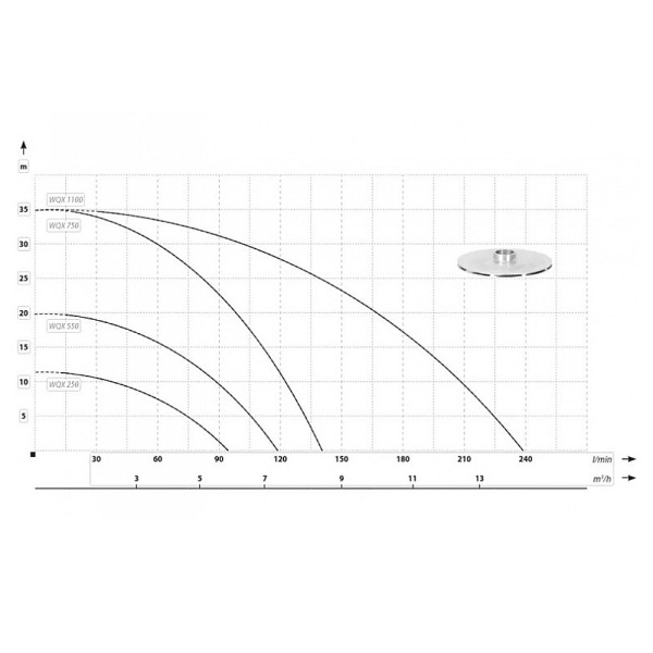 Дренажный насос IBO WQX 550