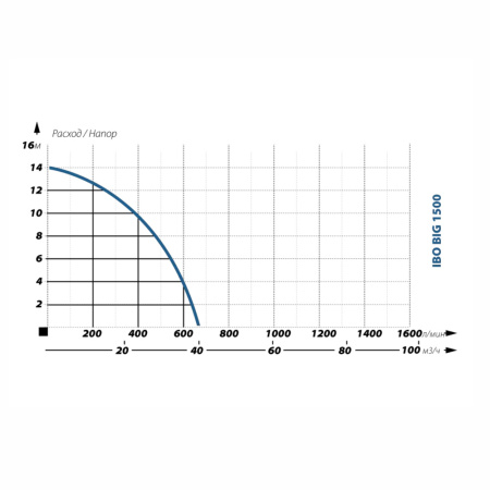 Фекальный насос IBO BIG 1500