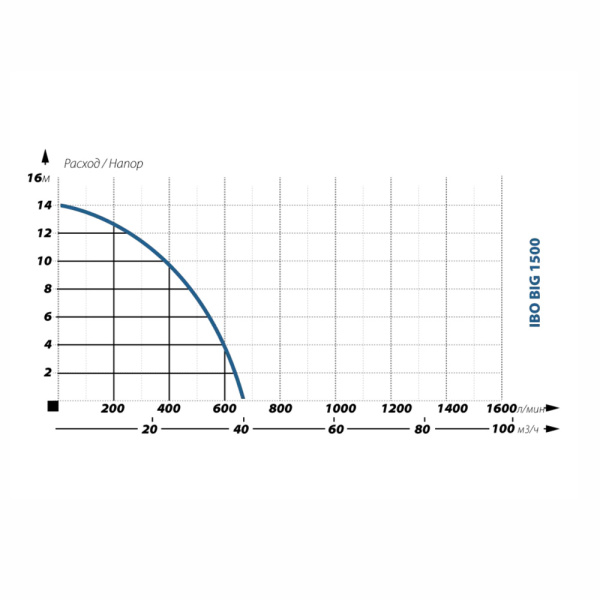 Фекальный насос IBO BIG 1500